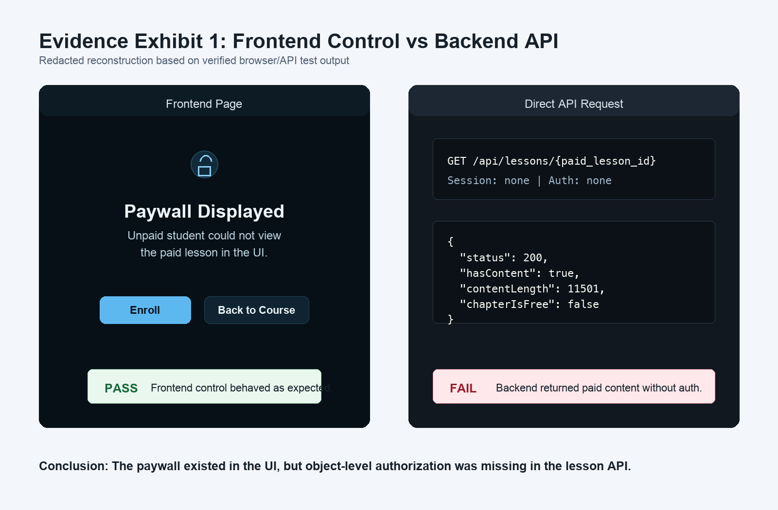 Redacted AppSec evidence comparing a frontend LMS paywall with a backend lesson API response